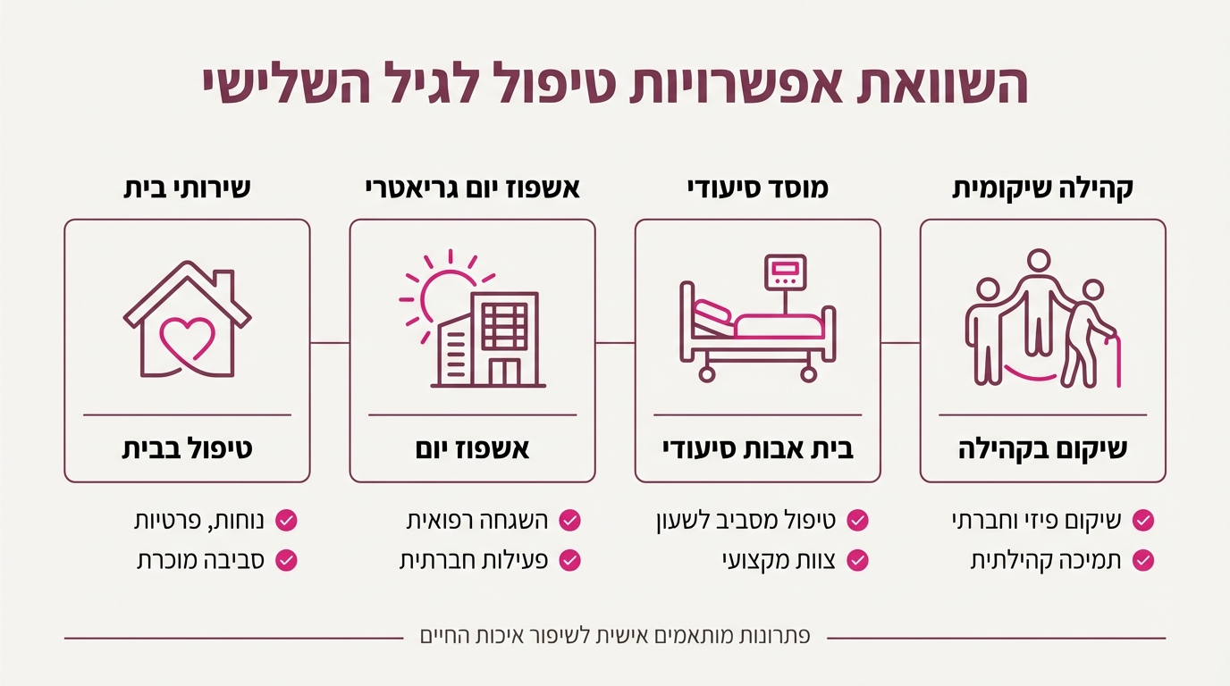 השוואה בין טיפול סיעודי בבית לבין מסגרות טיפול נוספות