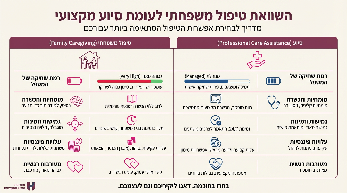 השוואה בין טיפול משפחתי עצמאי לבין שילוב סיוע מקצועי בטיפול בחולי דמנציה