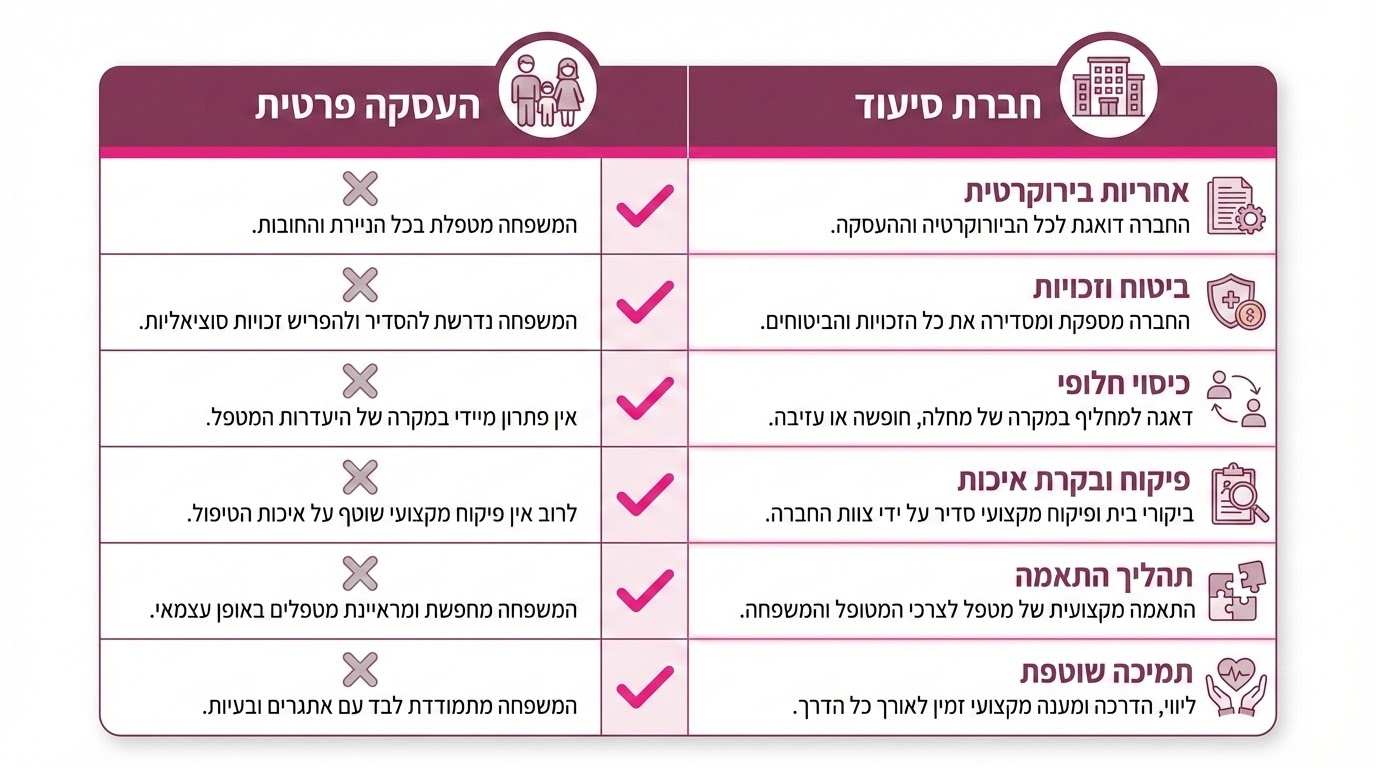 השוואה בין העסקה פרטית לעבודה דרך חברת סיעוד