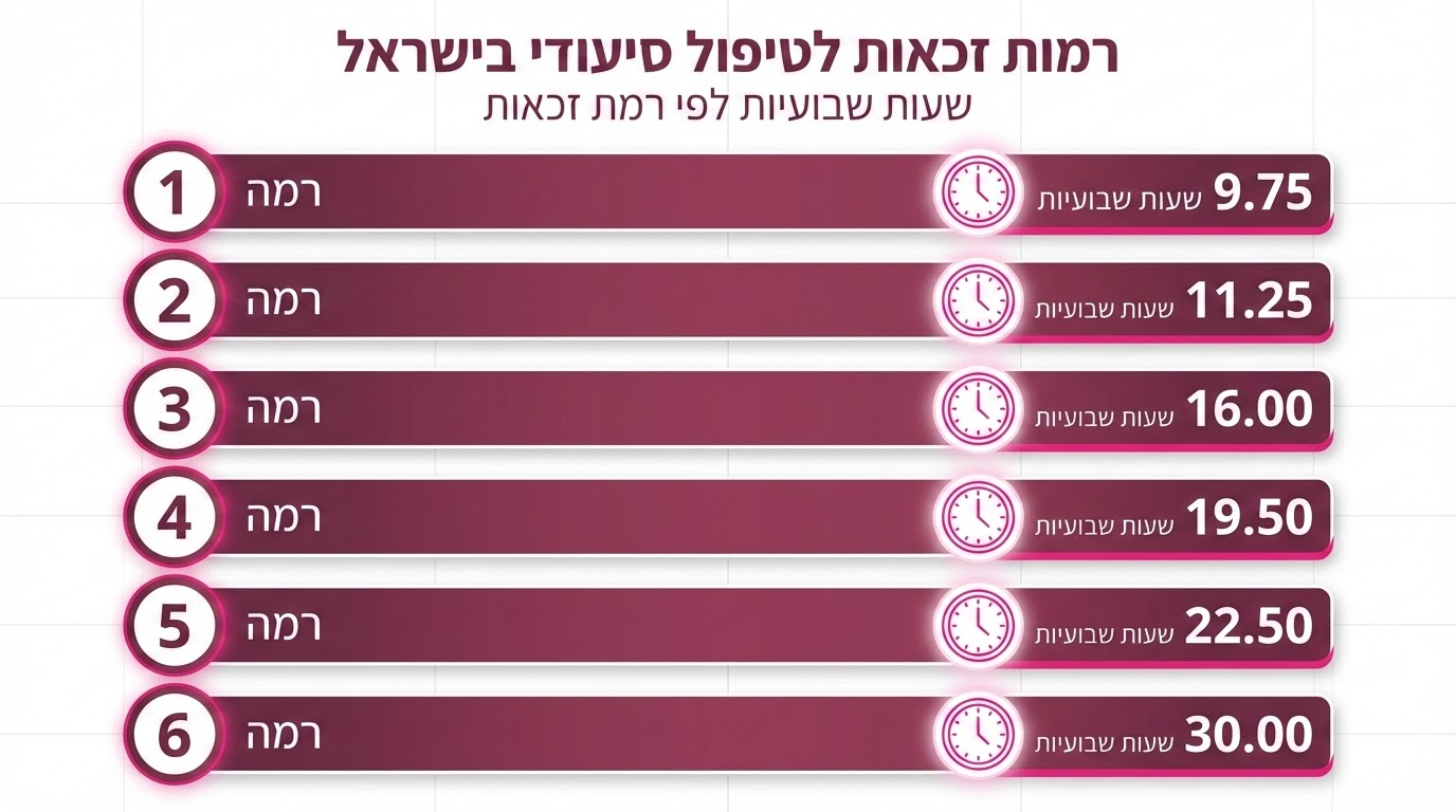 טבלת שעות טיפול סיעודי לפי רמות זכאות מהביטוח הלאומי
