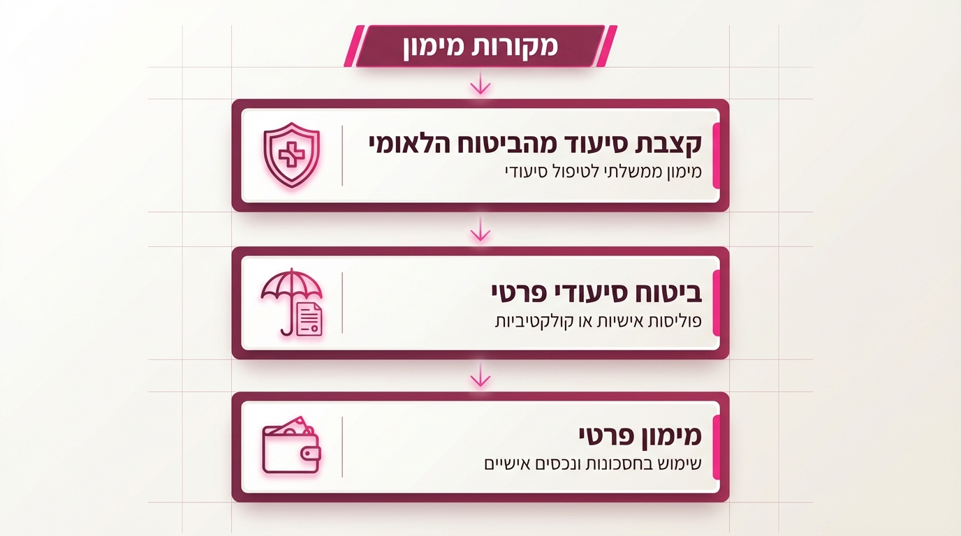 זכויות ומימון לטיפול סיעודי פרטי בבית - קצבת סיעוד וביטוח
