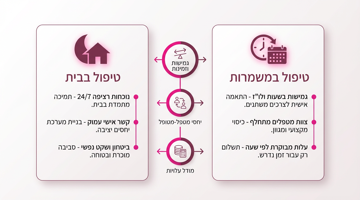 השוואה בין מטפלת עם לינה למשמרות - יתרונות וחסרונות